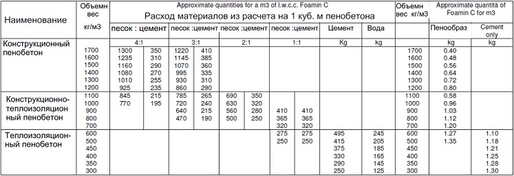 Полистиролбетон состав и пропорции своими руками 64